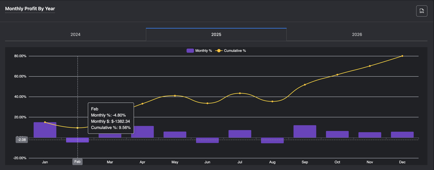 cumulative profit